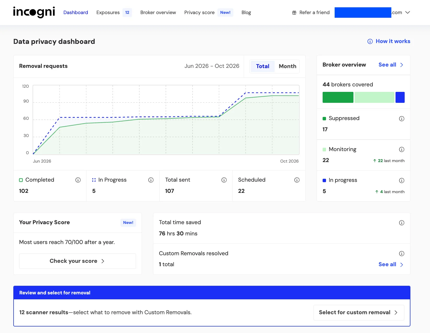 Incogni dashboard showing removal requests sent to remove personal information from the internet